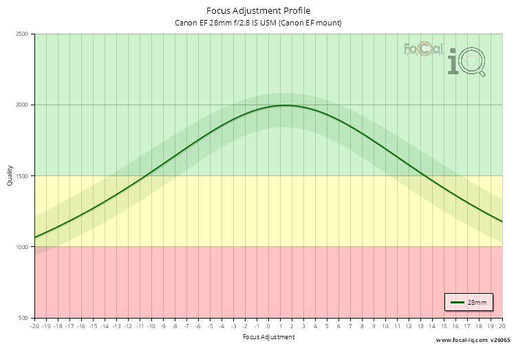 Focus Adjustment Profile for Canon EF 28mm f/2.8 IS USM (Canon EF mount)