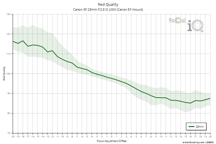 Red Quality for Canon EF 28mm f/2.8 IS USM (Canon EF mount)