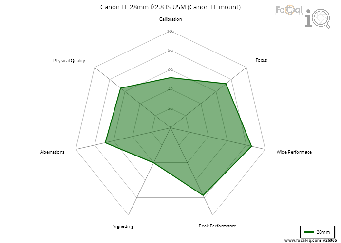Summary for Canon EF 28mm f/2.8 IS USM (Canon EF mount)
