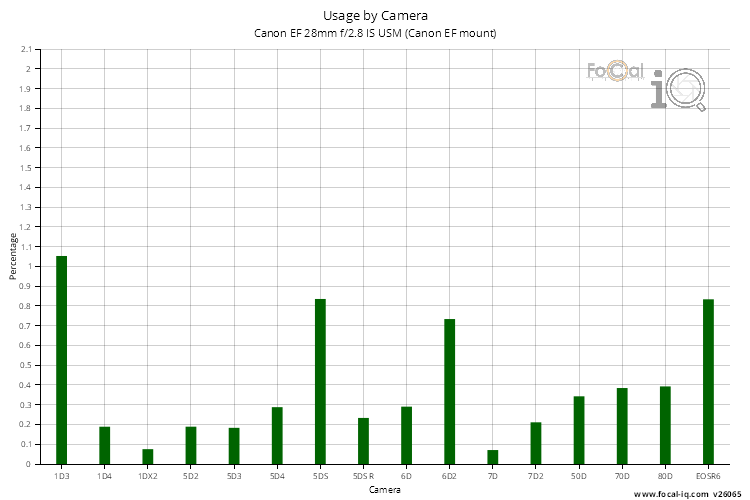 Usage by Camera for Canon EF 28mm f/2.8 IS USM (Canon EF mount)