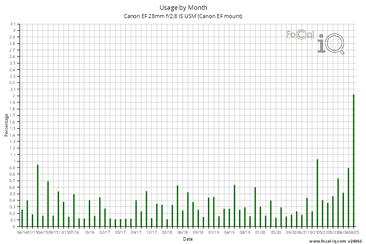 Usage by Month for Canon EF 28mm f/2.8 IS USM (Canon EF mount)