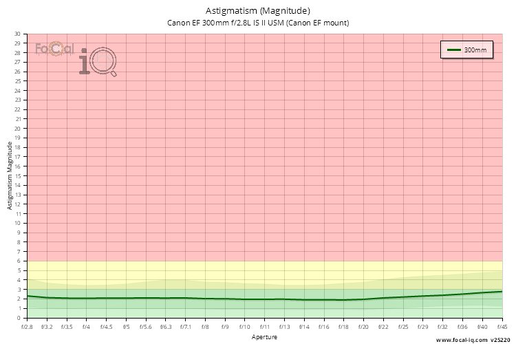 Astigmatism (Magnitude) for Canon EF 300mm f/2.8L IS II USM (Canon EF mount)