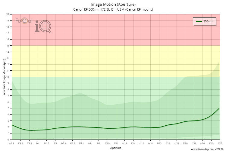 Image Motion (Aperture) for Canon EF 300mm f/2.8L IS II USM (Canon EF mount)