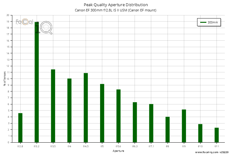 Peak Quality Aperture Distribution for Canon EF 300mm f/2.8L IS II USM (Canon EF mount)