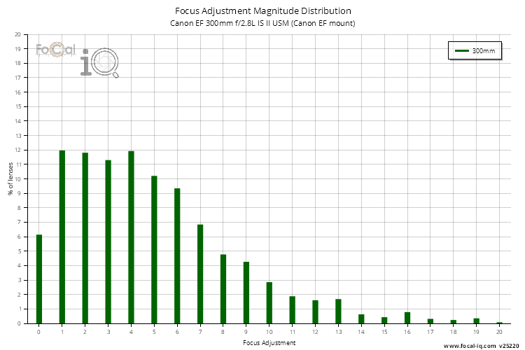 Focus Adjustment Magnitude Distribution for Canon EF 300mm f/2.8L IS II USM (Canon EF mount)