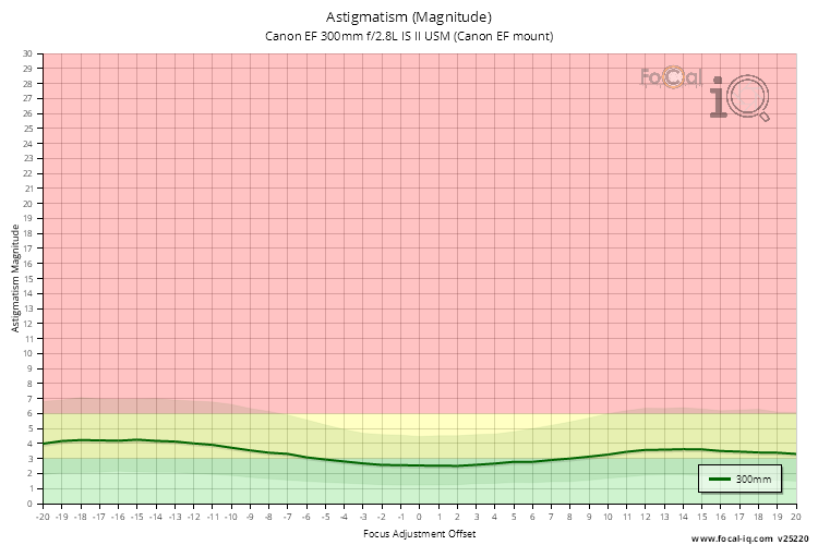 Astigmatism (Magnitude) for Canon EF 300mm f/2.8L IS II USM (Canon EF mount)