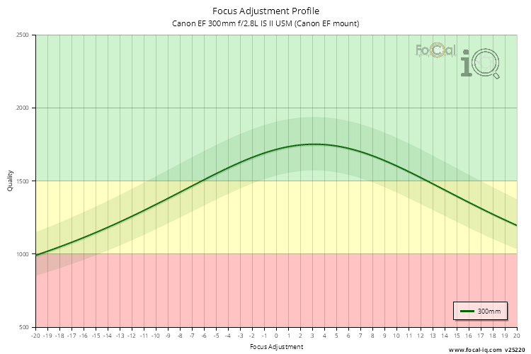 Focus Adjustment Profile for Canon EF 300mm f/2.8L IS II USM (Canon EF mount)