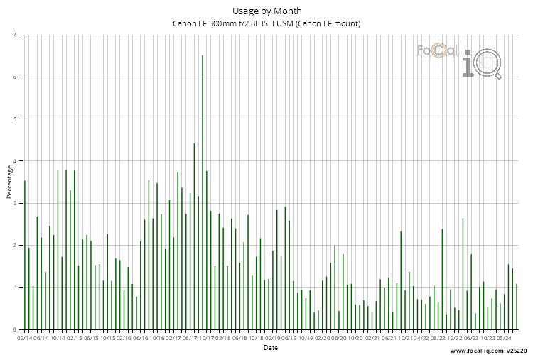 Usage by Month for Canon EF 300mm f/2.8L IS II USM (Canon EF mount)