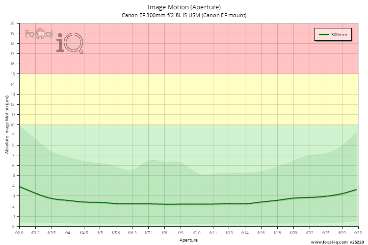 Image Motion (Aperture) for Canon EF 300mm f/2.8L IS USM (Canon EF mount)