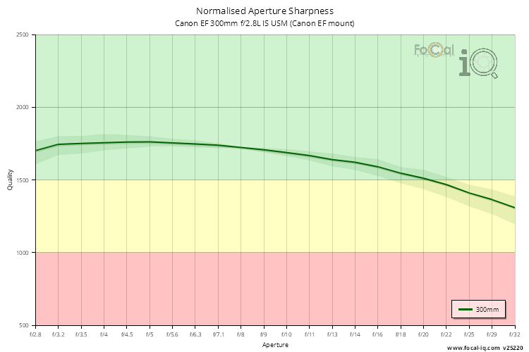 Normalised Aperture Sharpness for Canon EF 300mm f/2.8L IS USM (Canon EF mount)