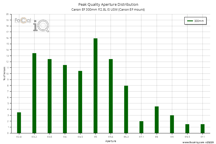 Peak Quality Aperture Distribution for Canon EF 300mm f/2.8L IS USM (Canon EF mount)