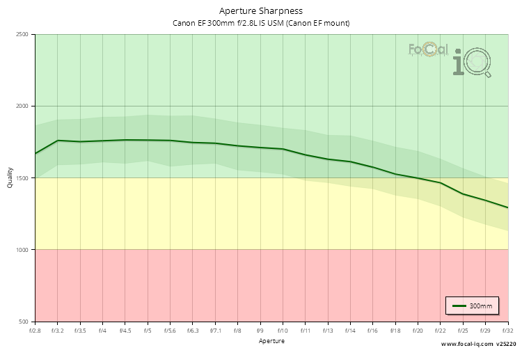 Aperture Sharpness for Canon EF 300mm f/2.8L IS USM (Canon EF mount)