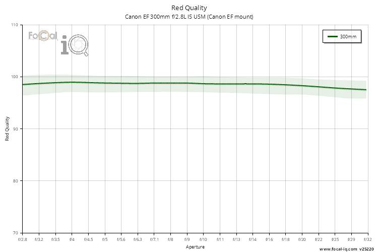 Red Quality for Canon EF 300mm f/2.8L IS USM (Canon EF mount)