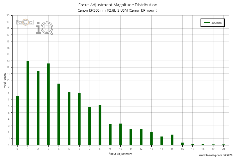 Focus Adjustment Magnitude Distribution for Canon EF 300mm f/2.8L IS USM (Canon EF mount)