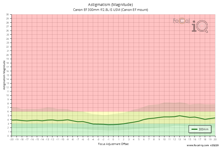 Astigmatism (Magnitude) for Canon EF 300mm f/2.8L IS USM (Canon EF mount)