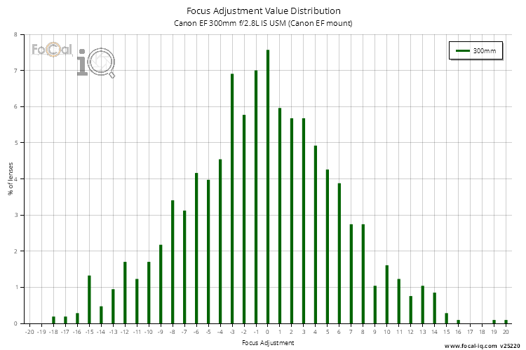 Focus Adjustment Value Distribution for Canon EF 300mm f/2.8L IS USM (Canon EF mount)