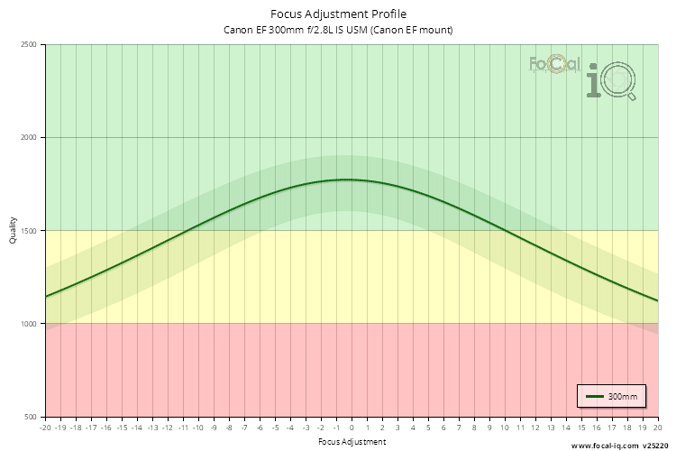 Focus Adjustment Profile for Canon EF 300mm f/2.8L IS USM (Canon EF mount)