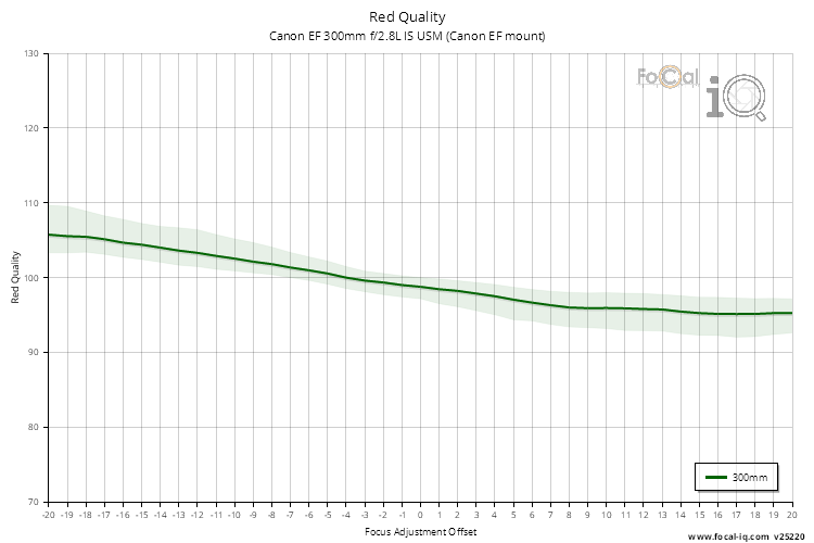 Red Quality for Canon EF 300mm f/2.8L IS USM (Canon EF mount)