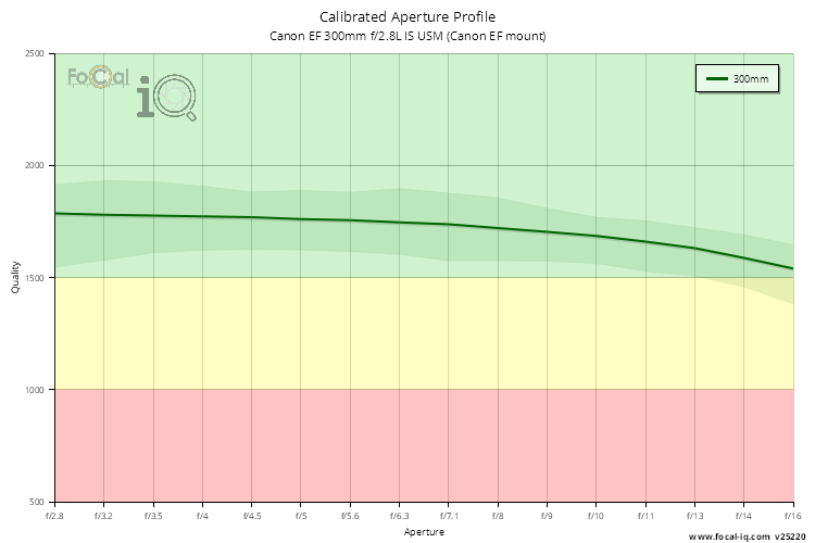 Calibrated Aperture Profile for Canon EF 300mm f/2.8L IS USM (Canon EF mount)