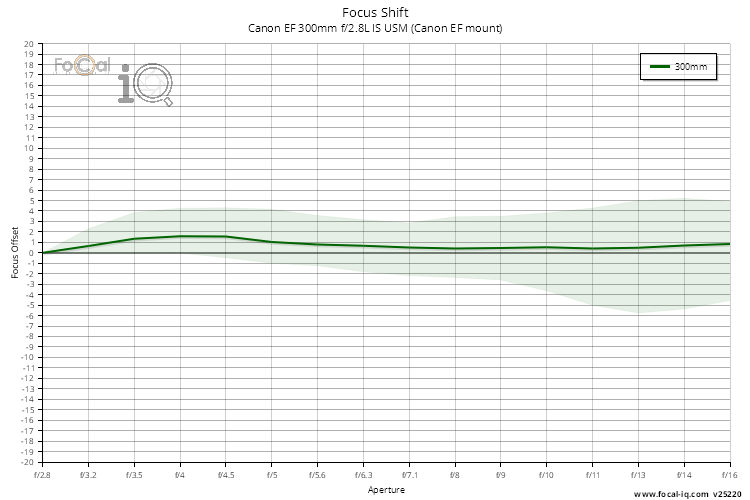 Focus Shift for Canon EF 300mm f/2.8L IS USM (Canon EF mount)