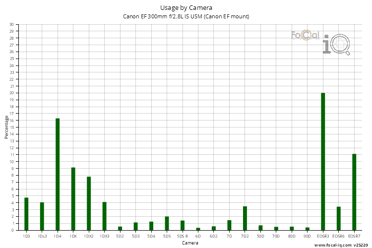 Usage by Camera for Canon EF 300mm f/2.8L IS USM (Canon EF mount)