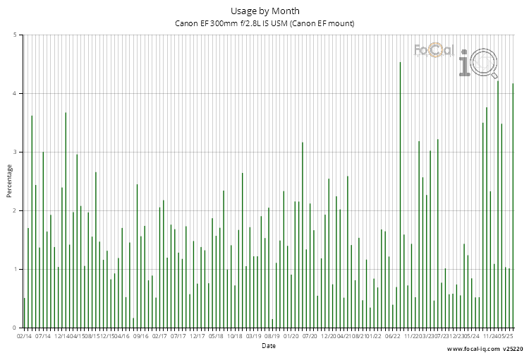 Usage by Month for Canon EF 300mm f/2.8L IS USM (Canon EF mount)