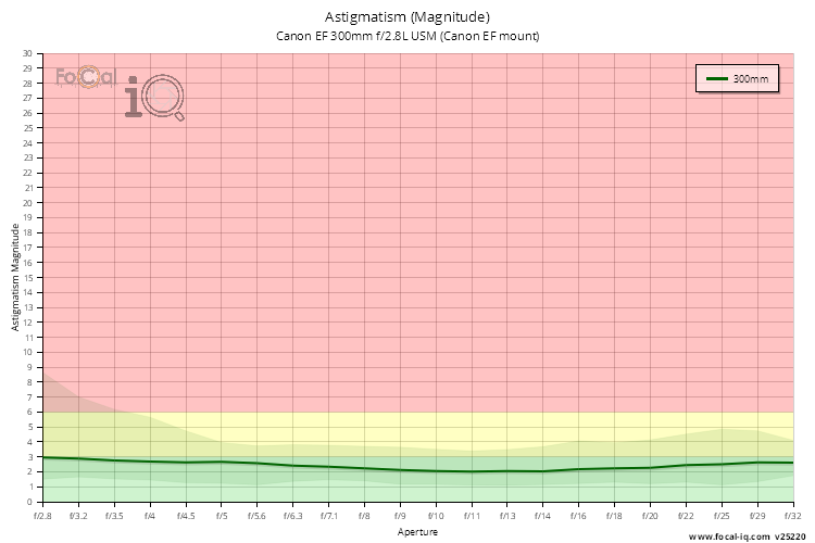 Astigmatism (Magnitude) for Canon EF 300mm f/2.8L USM (Canon EF mount)