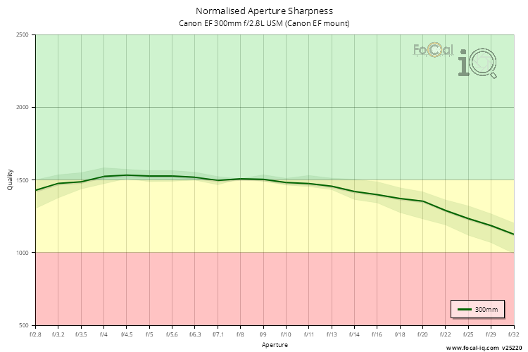 Normalised Aperture Sharpness for Canon EF 300mm f/2.8L USM (Canon EF mount)