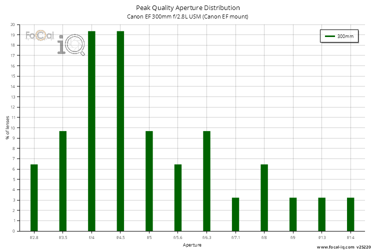 Peak Quality Aperture Distribution for Canon EF 300mm f/2.8L USM (Canon EF mount)