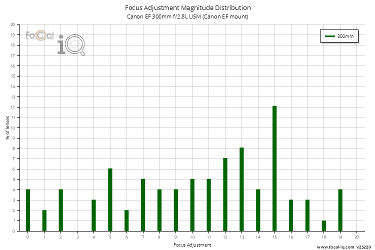 Focus Adjustment Magnitude Distribution for Canon EF 300mm f/2.8L USM (Canon EF mount)