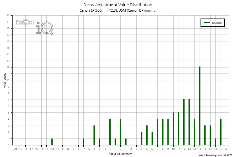 Focus Adjustment Value Distribution for Canon EF 300mm f/2.8L USM (Canon EF mount)