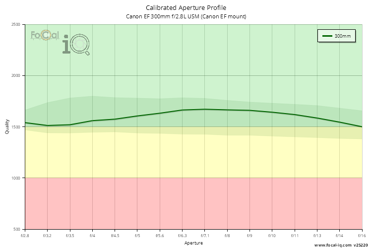 Calibrated Aperture Profile for Canon EF 300mm f/2.8L USM (Canon EF mount)