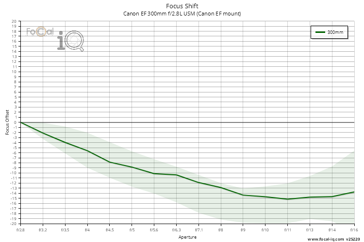 Focus Shift for Canon EF 300mm f/2.8L USM (Canon EF mount)