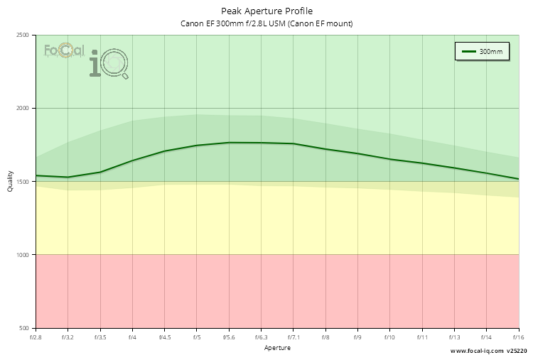 Peak Aperture Profile for Canon EF 300mm f/2.8L USM (Canon EF mount)