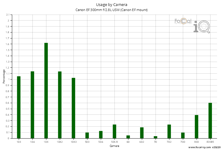 Usage by Camera for Canon EF 300mm f/2.8L USM (Canon EF mount)