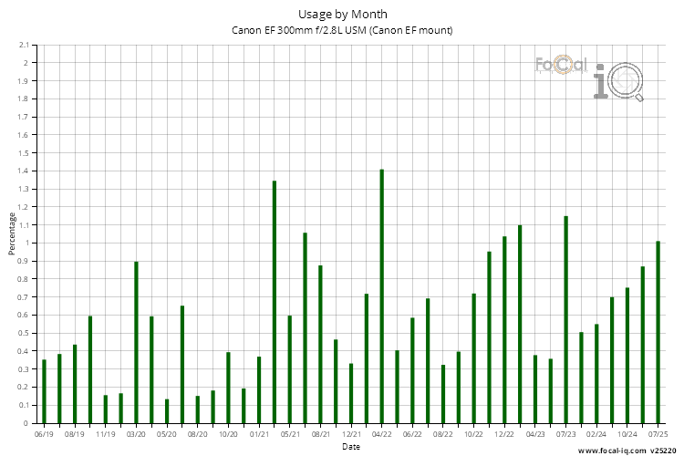 Usage by Month for Canon EF 300mm f/2.8L USM (Canon EF mount)