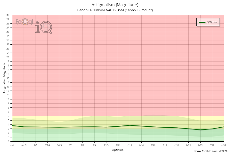 Astigmatism (Magnitude) for Canon EF 300mm f/4L IS USM (Canon EF mount)