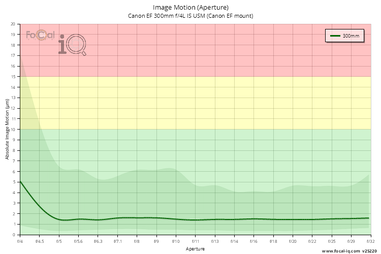 Image Motion (Aperture) for Canon EF 300mm f/4L IS USM (Canon EF mount)
