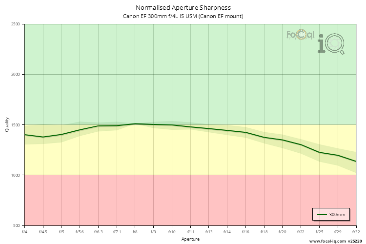 Normalised Aperture Sharpness for Canon EF 300mm f/4L IS USM (Canon EF mount)