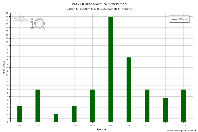 Peak Quality Aperture Distribution for Canon EF 300mm f/4L IS USM (Canon EF mount)