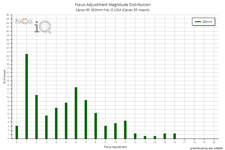 Focus Adjustment Magnitude Distribution for Canon EF 300mm f/4L IS USM (Canon EF mount)