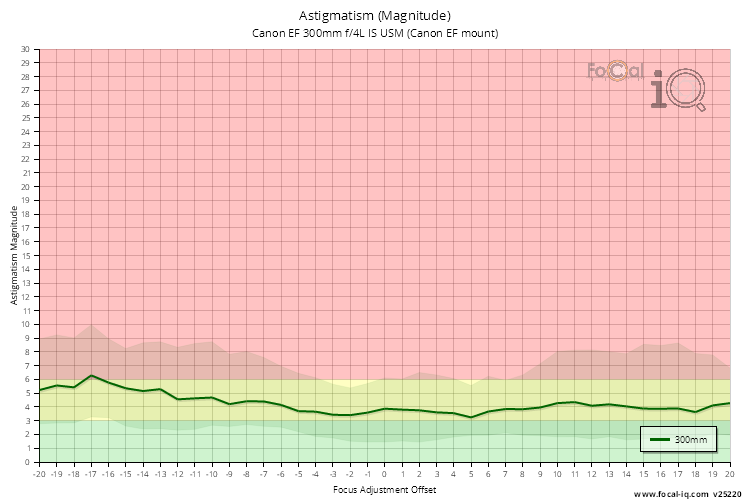 Astigmatism (Magnitude) for Canon EF 300mm f/4L IS USM (Canon EF mount)