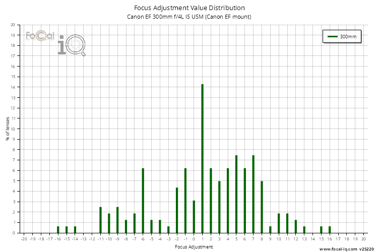 Focus Adjustment Value Distribution for Canon EF 300mm f/4L IS USM (Canon EF mount)