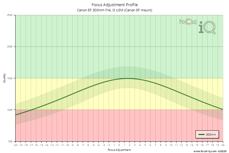 Focus Adjustment Profile for Canon EF 300mm f/4L IS USM (Canon EF mount)