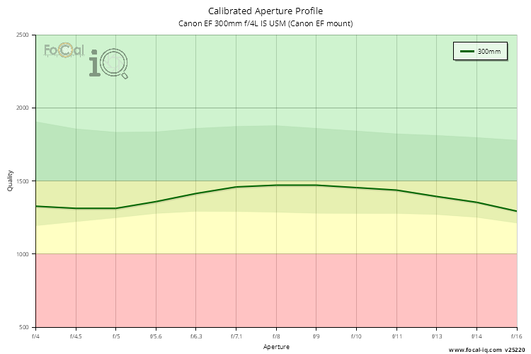 Calibrated Aperture Profile for Canon EF 300mm f/4L IS USM (Canon EF mount)