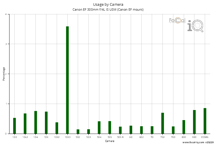 Usage by Camera for Canon EF 300mm f/4L IS USM (Canon EF mount)