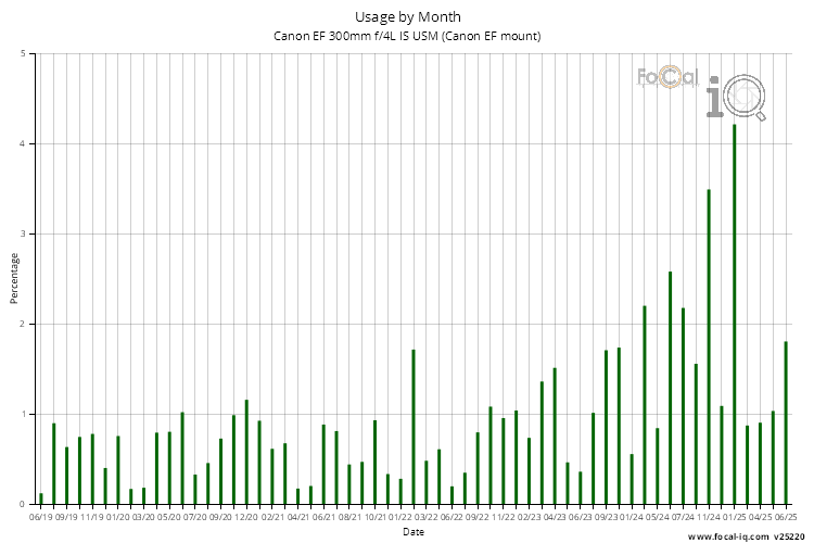 Usage by Month for Canon EF 300mm f/4L IS USM (Canon EF mount)