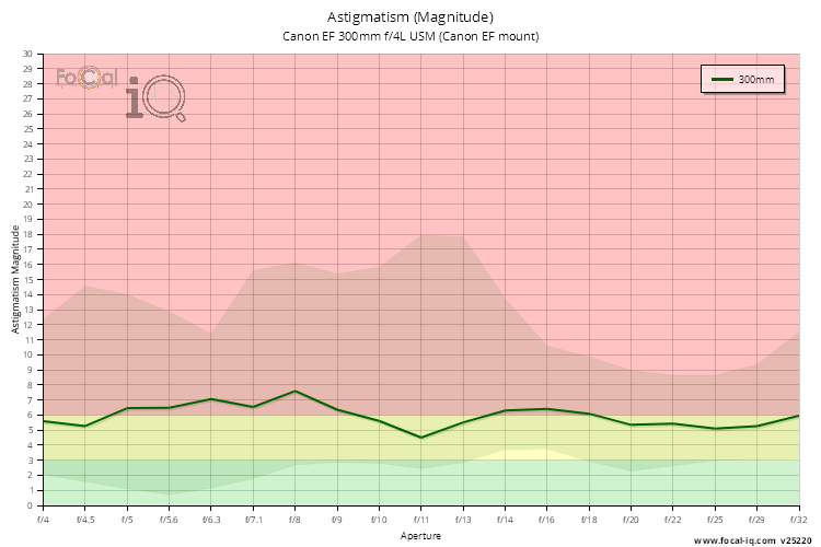 Astigmatism (Magnitude) for Canon EF 300mm f/4L USM (Canon EF mount)