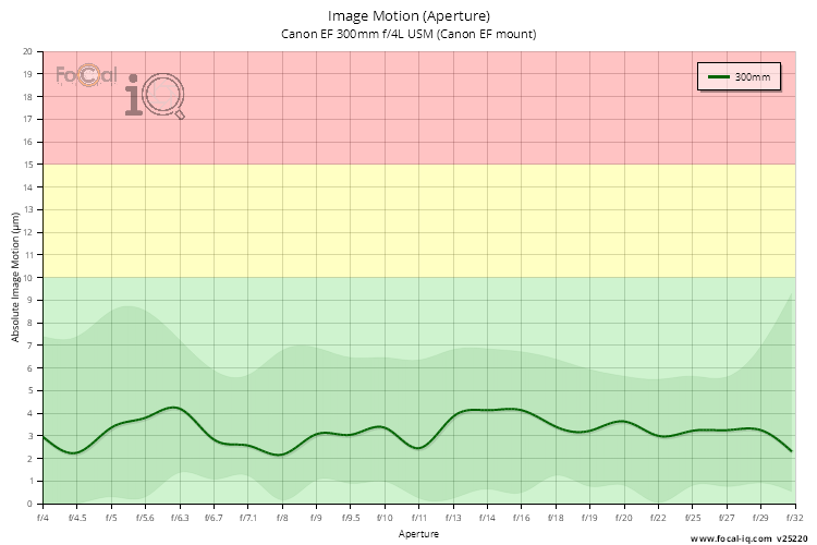 Image Motion (Aperture) for Canon EF 300mm f/4L USM (Canon EF mount)