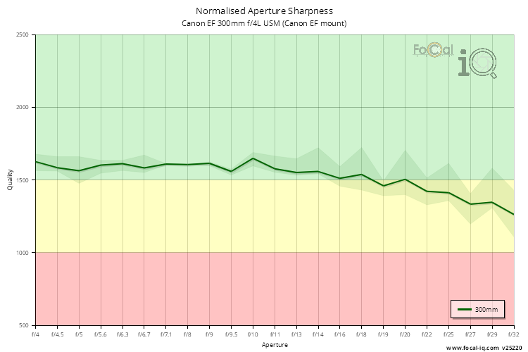 Normalised Aperture Sharpness for Canon EF 300mm f/4L USM (Canon EF mount)